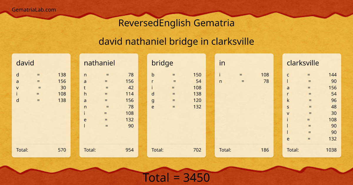 david nathaniel bridge in clarksville in reversedEnglish Gematria